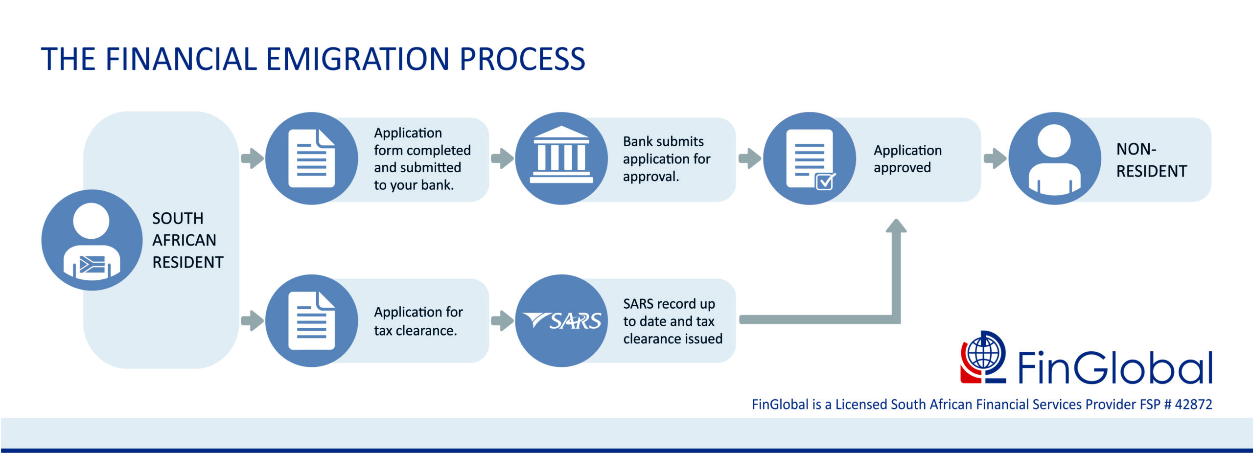 financially-emigrating-from-south-africa-process