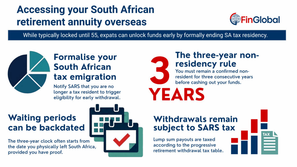 Retirement-annuity-withdrawal-from-South-Africa